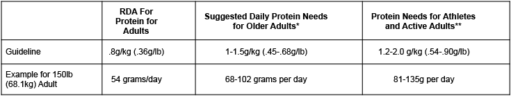 Summary of Protein Requirements